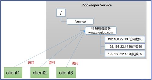 Zookeeper基礎 工作機制、特點、數據結構與服務